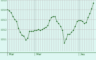 Graphe de la pression atmosphrique prvue pour Efringen-Kirchen