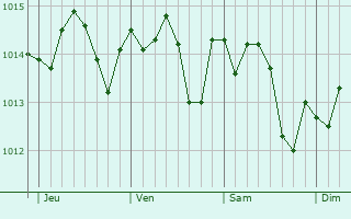Graphe de la pression atmosphérique prévue pour Saint-Augustin