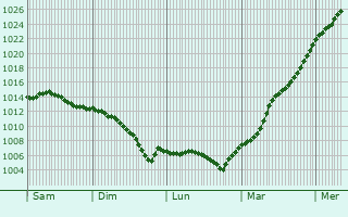 Graphe de la pression atmosphrique prvue pour Nidzica