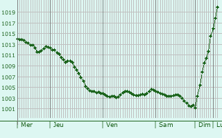 Graphe de la pression atmosphrique prvue pour Wavrechain-sous-Faulx