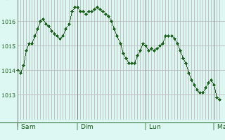 Graphe de la pression atmosphrique prvue pour Monte San Giusto