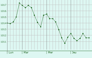 Graphe de la pression atmosphérique prévue pour Castellbisbal