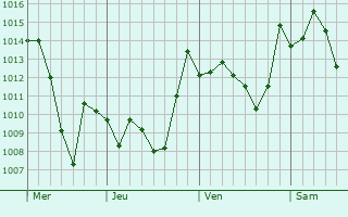 Graphe de la pression atmosphérique prévue pour Bordj Zemoura