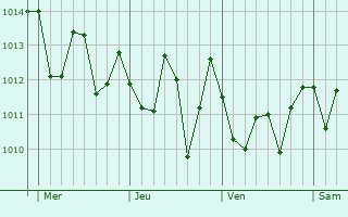 Graphe de la pression atmosphrique prvue pour Tan-Tan