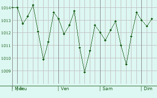 Graphe de la pression atmosphérique prévue pour Montecristi