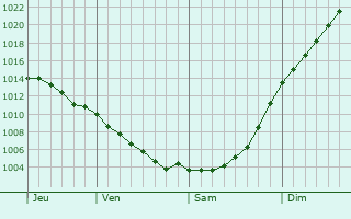 Graphe de la pression atmosphérique prévue pour Iitti