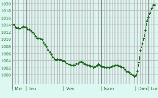 Graphe de la pression atmosphrique prvue pour Le Plessier-Rozainvillers