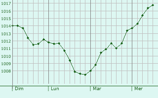 Graphe de la pression atmosphrique prvue pour Budakeszi
