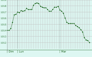 Graphe de la pression atmosphrique prvue pour Aurillac