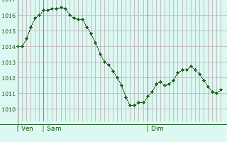 Graphe de la pression atmosphrique prvue pour Arsdorf