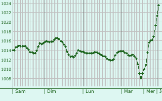 Graphe de la pression atmosphrique prvue pour Chernukhino