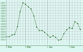 Graphe de la pression atmosphrique prvue pour Puente Alto