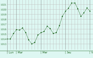 Graphe de la pression atmosphérique prévue pour Saint-Étienne-du-Bois Graphe de la pression atmosphérique prévue pour Saint-Étienne-du-Bois