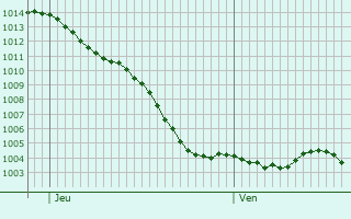 Graphe de la pression atmosphrique prvue pour Quiers-sur-Bzonde