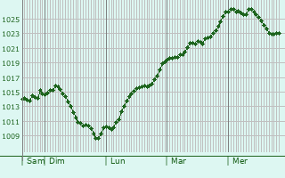 Graphe de la pression atmosphrique prvue pour Bourg-de-Bigorre