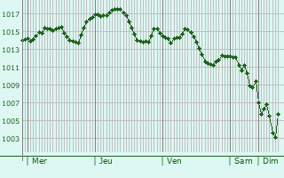 Graphe de la pression atmosphrique prvue pour Ortaky
