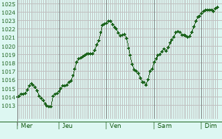 Graphe de la pression atmosphrique prvue pour Vaux-sous-Aubigny