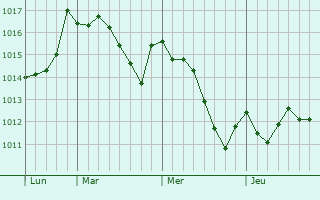 Graphe de la pression atmosphérique prévue pour La Roca del Vallès