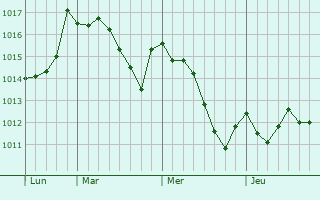 Graphe de la pression atmosphérique prévue pour Parets del Vallès
