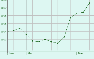 Graphe de la pression atmosphrique prvue pour Borgosesia