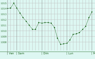Graphe de la pression atmosphrique prvue pour Savigny-en-vron