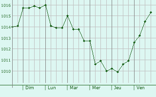 Graphe de la pression atmosphrique prvue pour Santo Antnio da Charneca