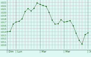 Graphe de la pression atmosphérique prévue pour Louroux-Bourbonnais