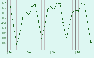 Graphe de la pression atmosphrique prvue pour Espinosa
