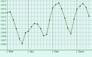 Graphe de la pression atmosphérique prévue pour Arganzuela