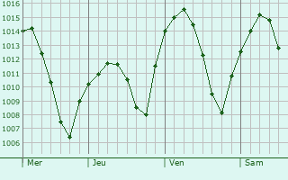 Graphe de la pression atmosphérique prévue pour Torrijos