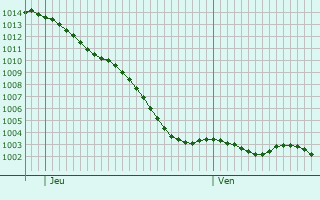 Graphe de la pression atmosphrique prvue pour Douains