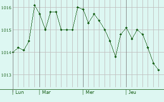 Graphe de la pression atmosphérique prévue pour Sassari
