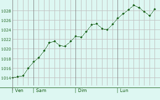 Graphe de la pression atmosphrique prvue pour Letcani