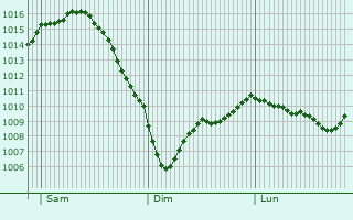 Graphe de la pression atmosphrique prvue pour Horstmar