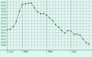 Graphe de la pression atmosphérique prévue pour Moringen