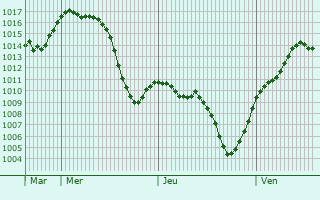 Graphe de la pression atmosphérique prévue pour Miraflores de la Sierra