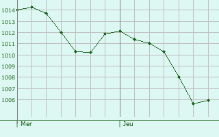 Graphe de la pression atmosphrique prvue pour Saint-Mamert-du-Gard