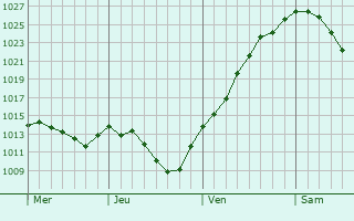 Graphe de la pression atmosphérique prévue pour Essenbach