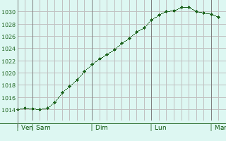 Graphe de la pression atmosphrique prvue pour Kemijrvi