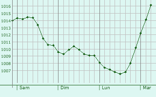 Graphe de la pression atmosphrique prvue pour Wetteren