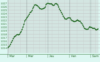 Graphe de la pression atmosphrique prvue pour Jonchery-sur-Suippe