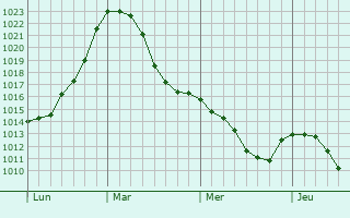 Graphe de la pression atmosphérique prévue pour Feuchtwangen