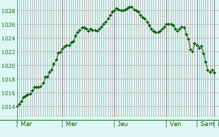 Graphe de la pression atmosphrique prvue pour Oberglabach