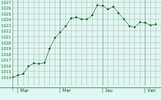 Graphe de la pression atmosphrique prvue pour Clrey-sur-Brnon