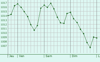 Graphe de la pression atmosphérique prévue pour Ponte Tresa