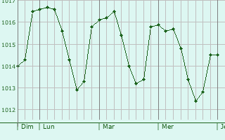 Graphe de la pression atmosphérique prévue pour Magneux-Haute-Rive