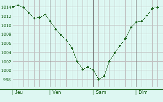 Graphe de la pression atmosphrique prvue pour Vila Nova de Famalico