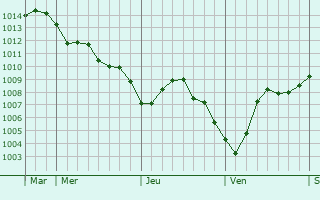 Graphe de la pression atmosphérique prévue pour Rubécourt-et-Lamécourt