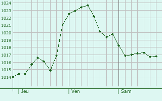 Graphe de la pression atmosphrique prvue pour Torredembarra