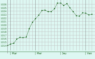 Graphe de la pression atmosphrique prvue pour Vandelville